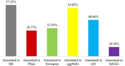 RNA-seq analysis revealed considerable genetic diversity and enabled the development of specific KASP markers for Psathyrostachys huashanica